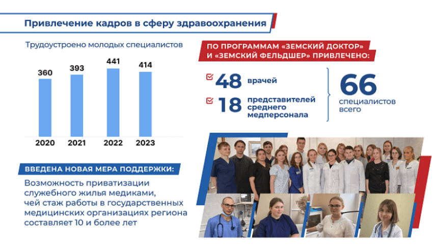 Ежегодно в систему здравоохранения Архангельской области приходят более 400 новых специалистов