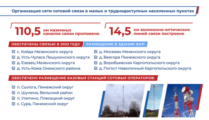 В Архангельской области в 2023 году 11 труднодоступных населенных пунктов обеспечены сотовой связью