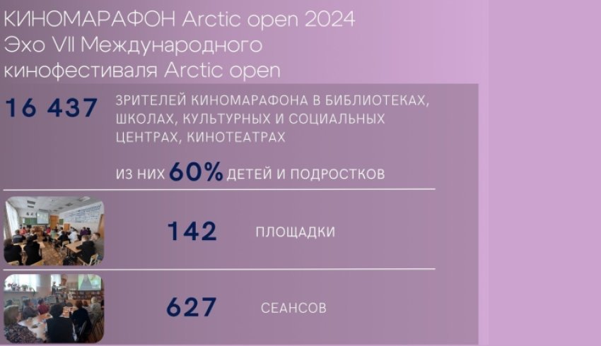 В рамках киномарафона Arctic Open фестивальное кино посмотрели более 16,4 тысячи человек