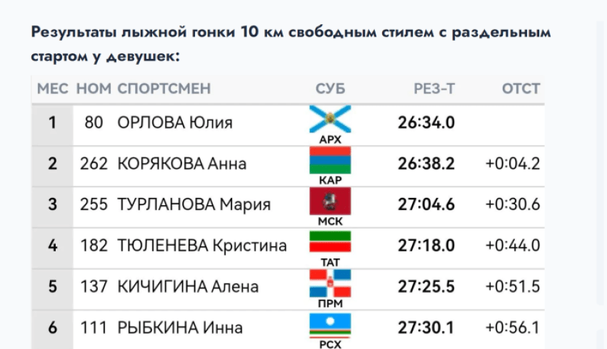 Спортсменка Архангельской области выиграла лыжную гонку на всероссийских соревнованиях