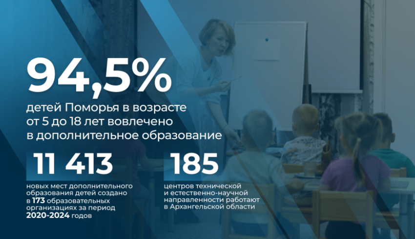 В Поморье 94,5% детей вовлечены в систему дополнительного образования 